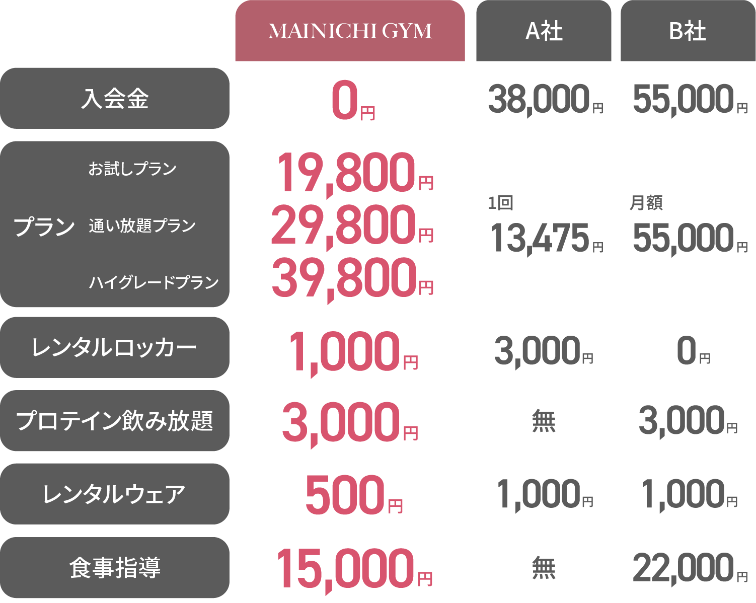 大手R社 1ヶ月あたり164,000円、MAINICHI GYM 1ヶ月あたり29,800円 約1/5