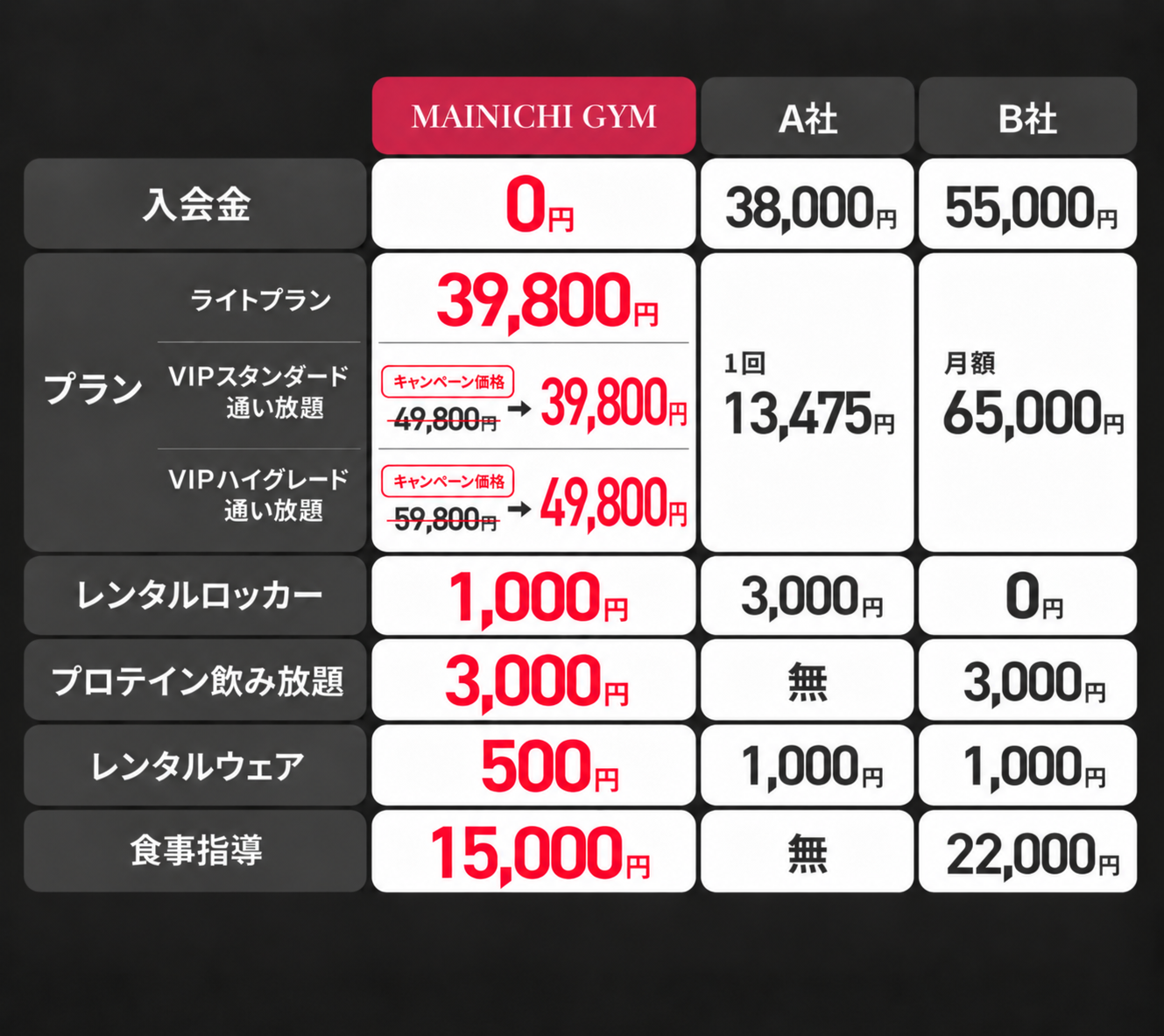 大手R社 1ヶ月あたり164,000円、MAINICHI GYM 1ヶ月あたり49,800円 約1/4